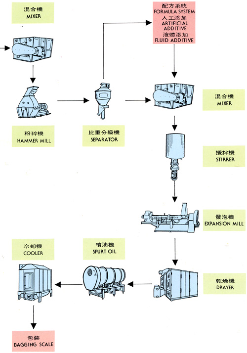 浮水魚製料流程