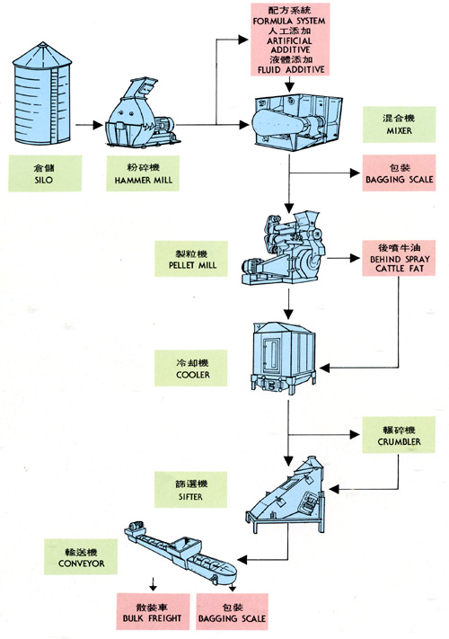 畜產製料流程